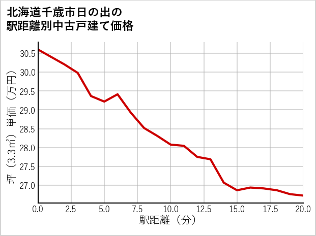 北海道千歳市日の出の徒歩距離別の中古戸建て坪単価