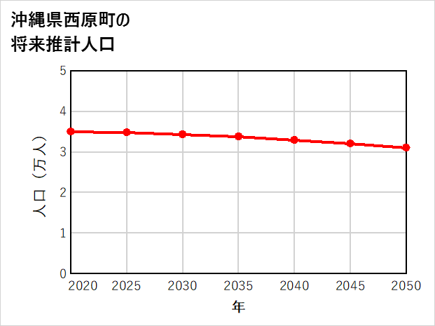 西原町の将来推計人口