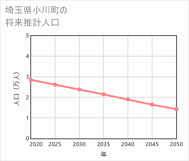 小川町の将来推計人口