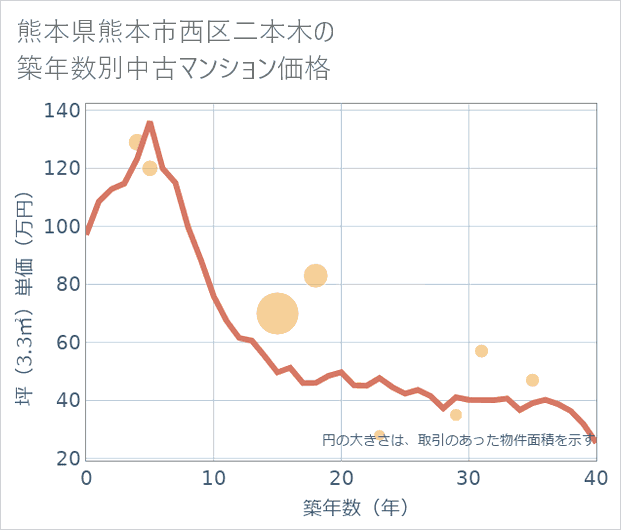 熊本県熊本市西区二本木の築年数別の中古マンション坪単価