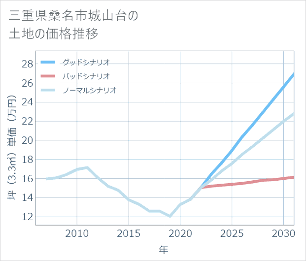 三重県桑名市城山台の土地価格推移