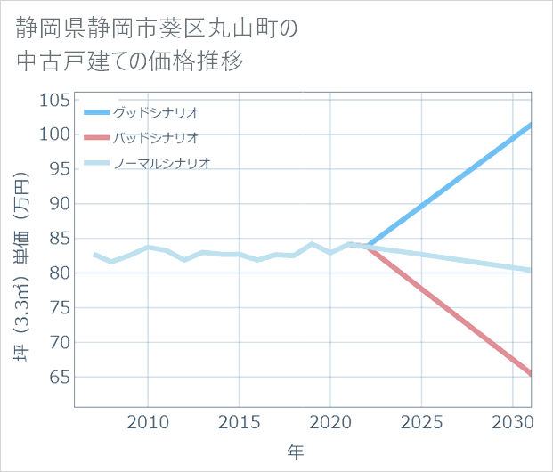 静岡県静岡市葵区丸山町の中古戸建て価格推移