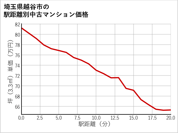埼玉県越谷市の徒歩距離別の中古マンション坪単価