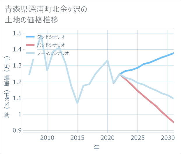 青森県深浦町北金ケ沢の土地価格推移