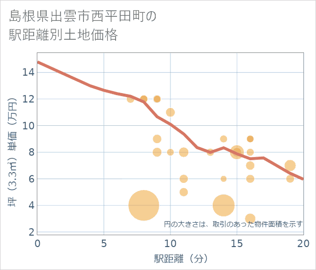 島根県出雲市西平田町の徒歩距離別の土地坪単価