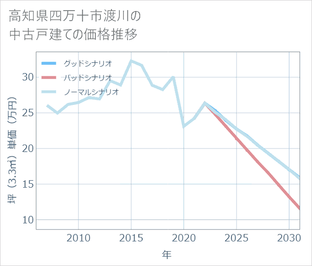 高知県四万十市渡川の中古戸建て価格推移