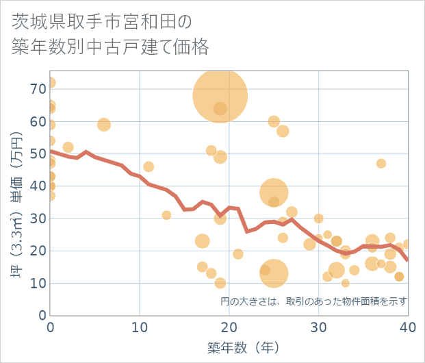 茨城県取手市宮和田の築年数別の中古戸建て坪単価