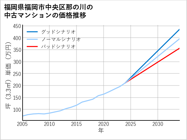 福岡県福岡市中央区那の川の中古マンション価格推移