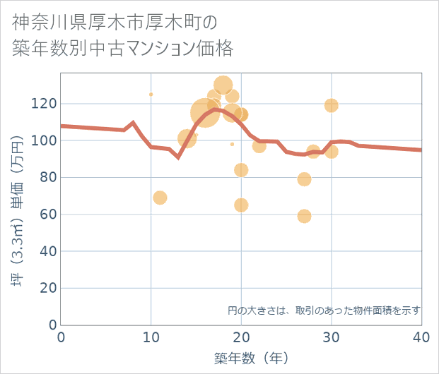 神奈川県厚木市厚木町の築年数別の中古マンション坪単価