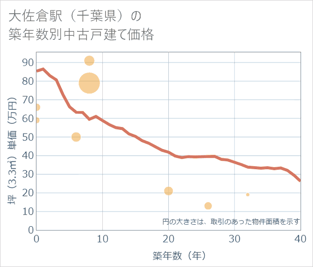 大佐倉駅(千葉県)の築年数別の中古戸建て坪単価