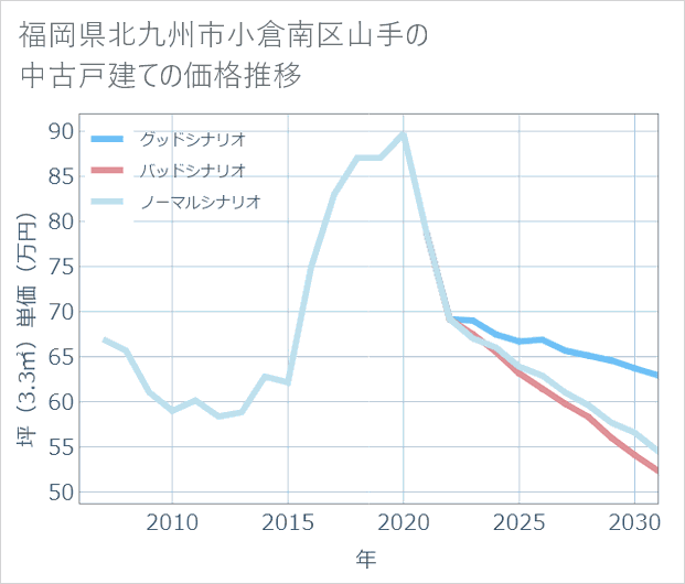 福岡県北九州市小倉南区山手の中古戸建て価格推移