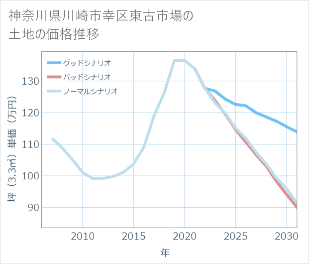神奈川県川崎市幸区東古市場の土地価格推移
