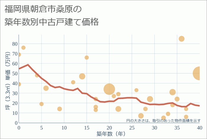 福岡県朝倉市桑原の築年数別の中古戸建て坪単価