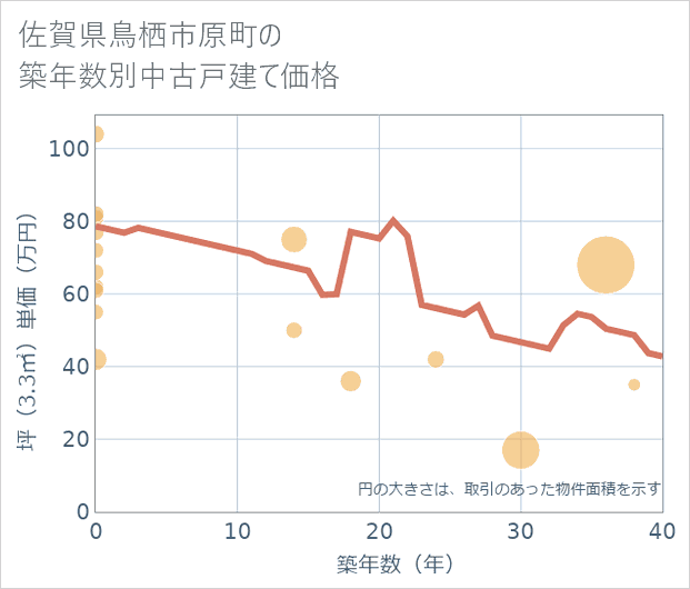 佐賀県鳥栖市原町の築年数別の中古戸建て坪単価