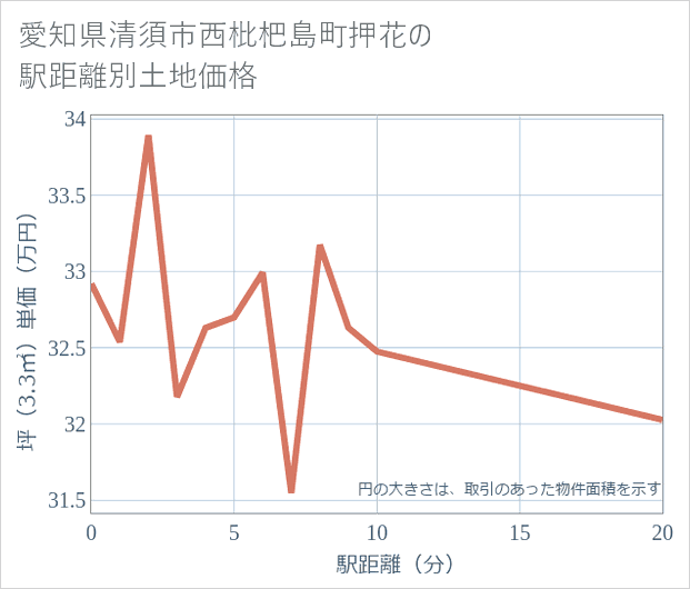 愛知県清須市西枇杷島町押花の徒歩距離別の土地坪単価