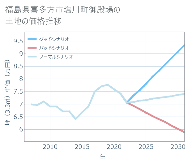 福島県喜多方市塩川町御殿場の土地価格推移