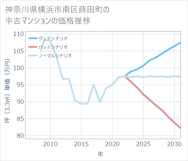 神奈川県横浜市南区蒔田町の中古マンション価格推移
