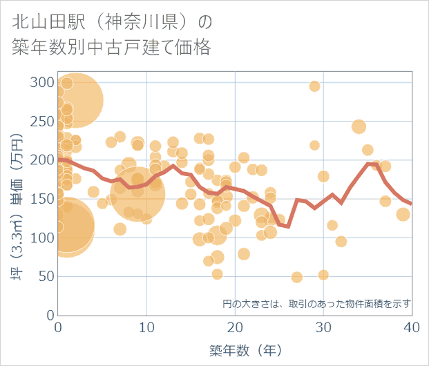 北山田駅(神奈川県)の築年数別の中古戸建て坪単価