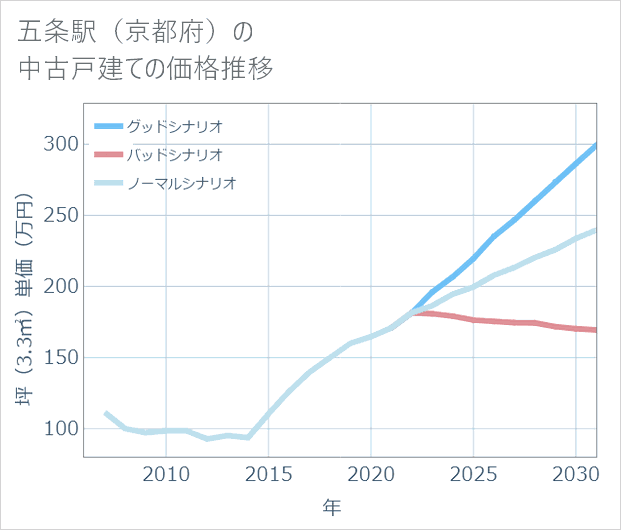 五条駅(京都府)の中古戸建て価格推移