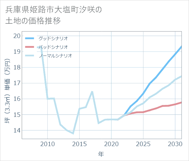 兵庫県姫路市大塩町汐咲の土地価格推移