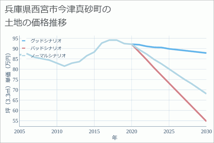 兵庫県西宮市今津真砂町の土地価格推移