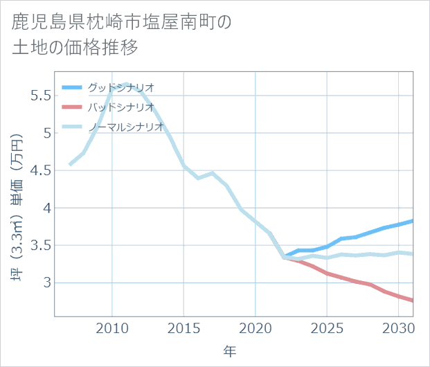 鹿児島県枕崎市塩屋南町の土地価格推移