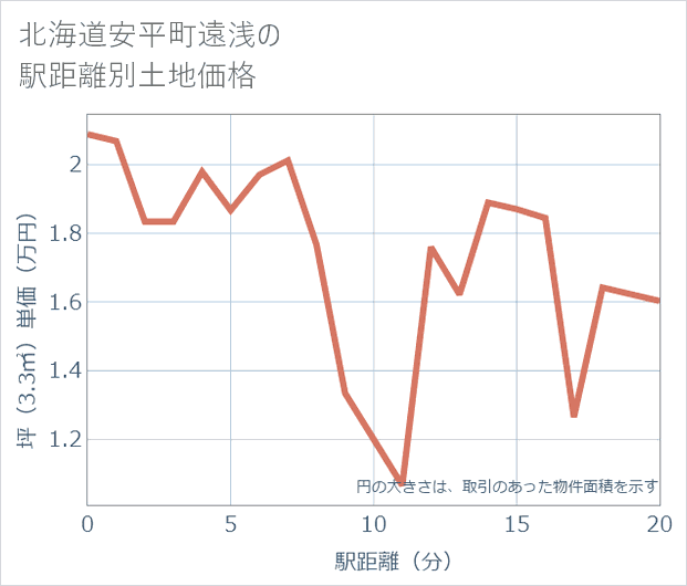 北海道安平町遠浅の徒歩距離別の土地坪単価