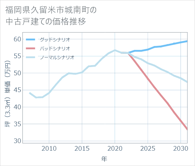 福岡県久留米市城南町の中古戸建て価格推移
