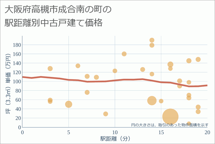 大阪府高槻市成合南の町の徒歩距離別の中古戸建て坪単価