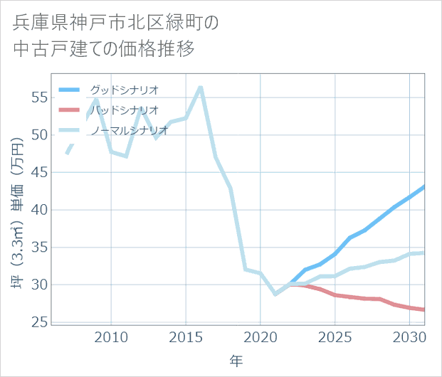 兵庫県神戸市北区緑町の中古戸建て価格推移