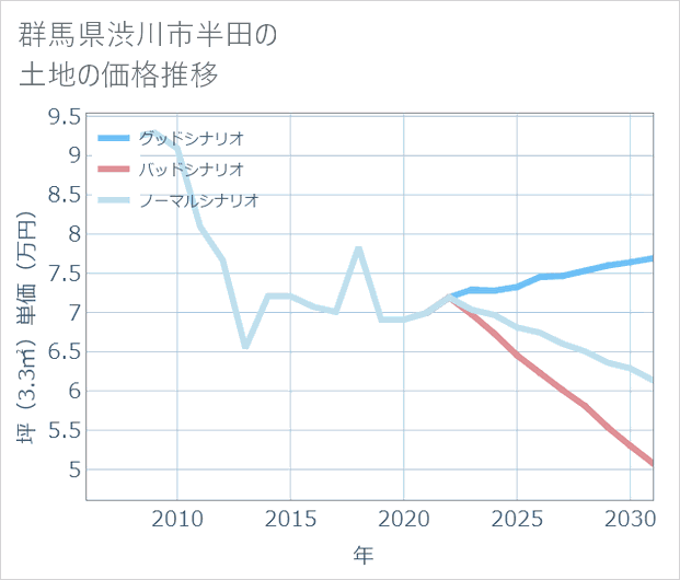 群馬県渋川市半田の土地価格推移