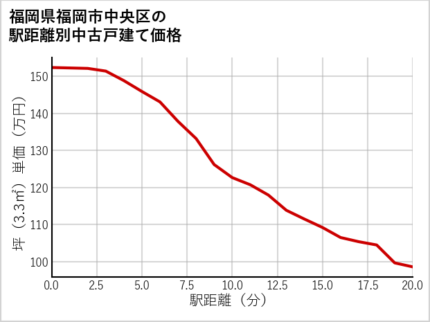 福岡県福岡市中央区の徒歩距離別の中古戸建て坪単価