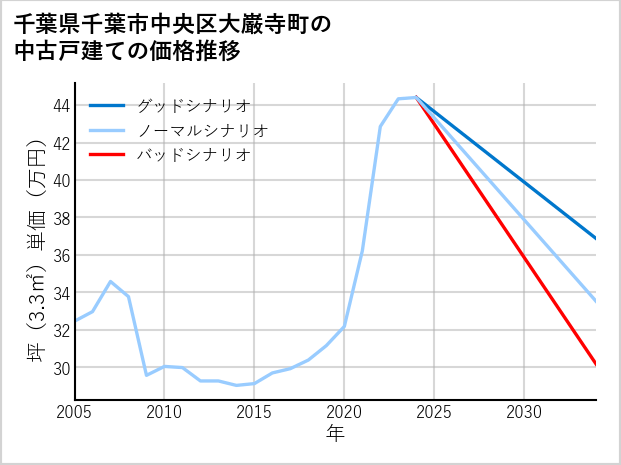 千葉県千葉市中央区大巌寺町の中古戸建て価格推移