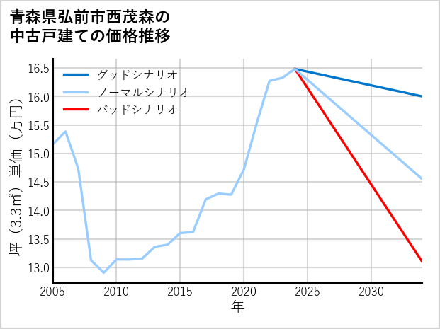 青森県弘前市西茂森の中古戸建て価格推移