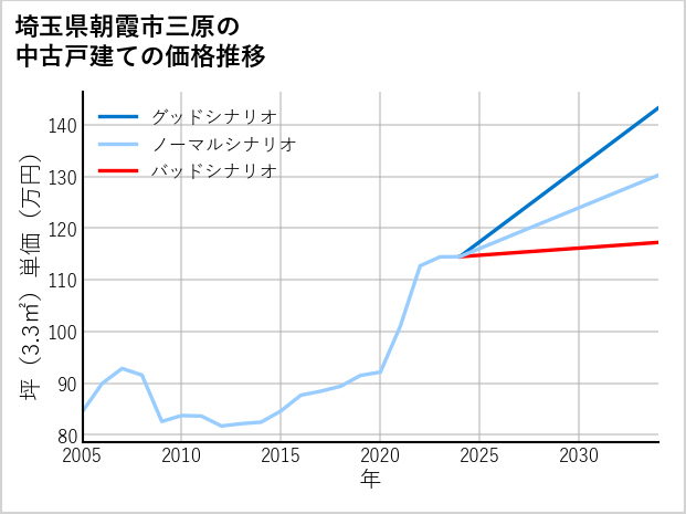 埼玉県朝霞市三原の中古戸建て価格推移