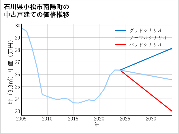 石川県小松市南陽町の中古戸建て価格推移