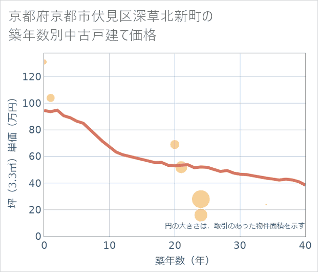 京都府京都市伏見区深草北新町の築年数別の中古戸建て坪単価