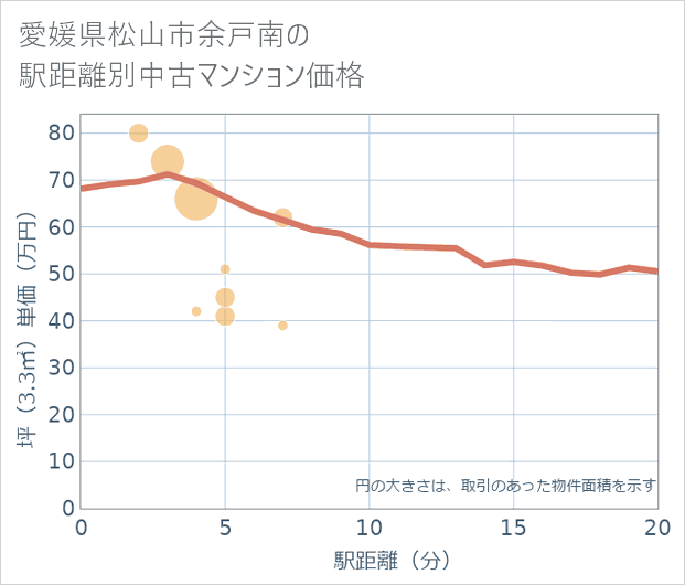愛媛県松山市余戸南の徒歩距離別の中古マンション坪単価