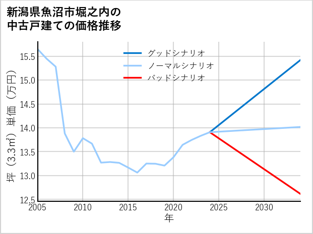 新潟県魚沼市堀之内の中古戸建て価格推移
