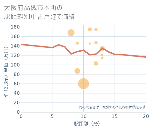 大阪府高槻市本町の徒歩距離別の中古戸建て坪単価