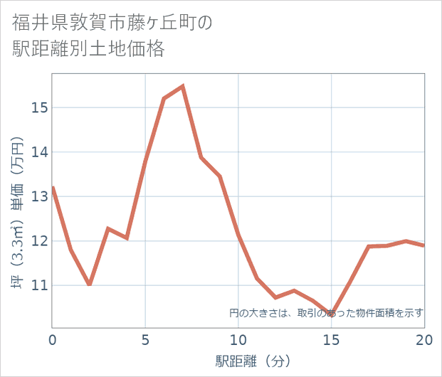 福井県敦賀市藤ケ丘町の徒歩距離別の土地坪単価
