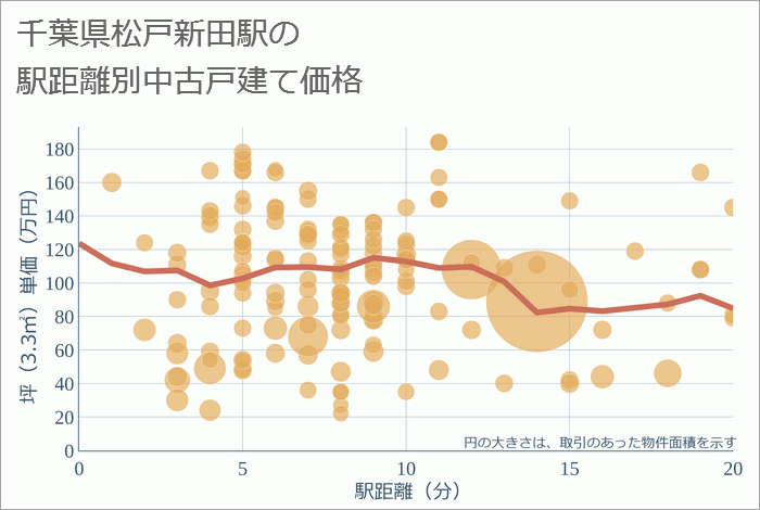 松戸新田駅（千葉県）の徒歩距離別の中古戸建て坪単価