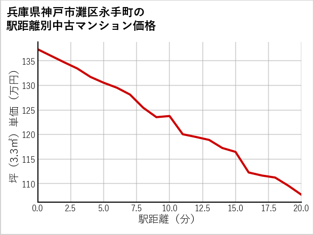 兵庫県神戸市灘区永手町の徒歩距離別の中古マンション坪単価