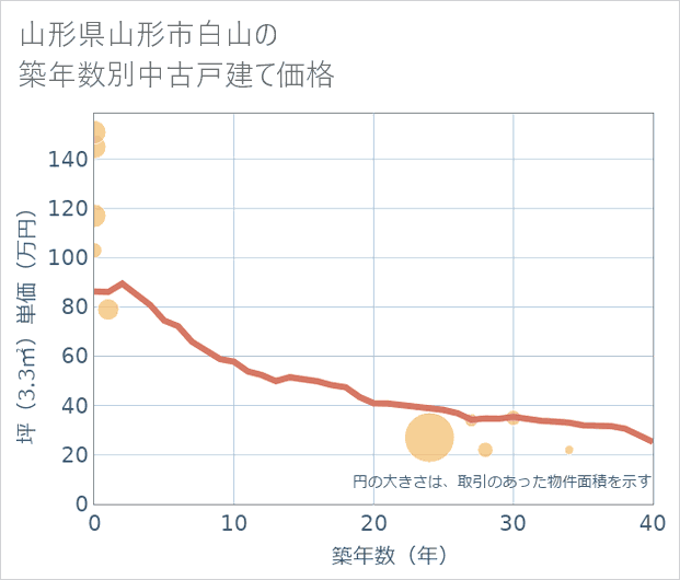 山形県山形市白山の築年数別の中古戸建て坪単価