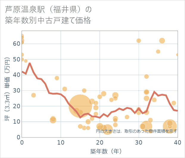 芦原温泉駅(福井県)の築年数別の中古戸建て坪単価