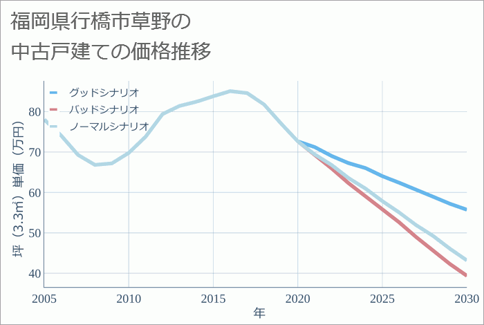 福岡県行橋市草野の中古戸建て価格推移