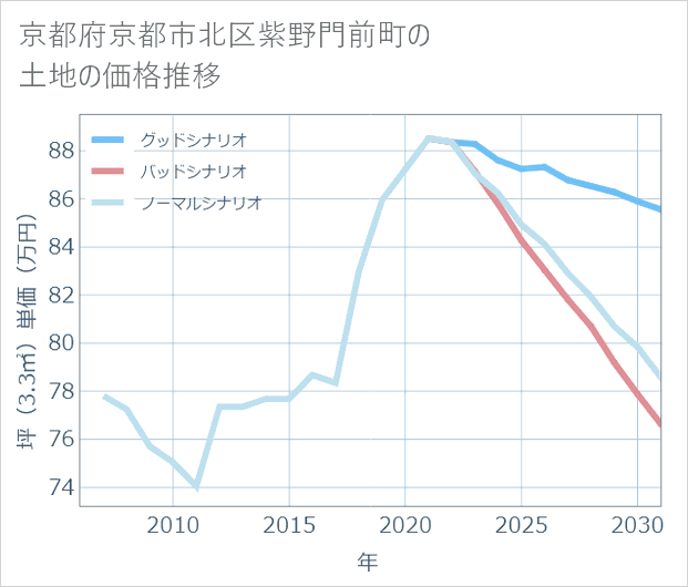 京都府京都市北区紫野門前町の土地価格推移