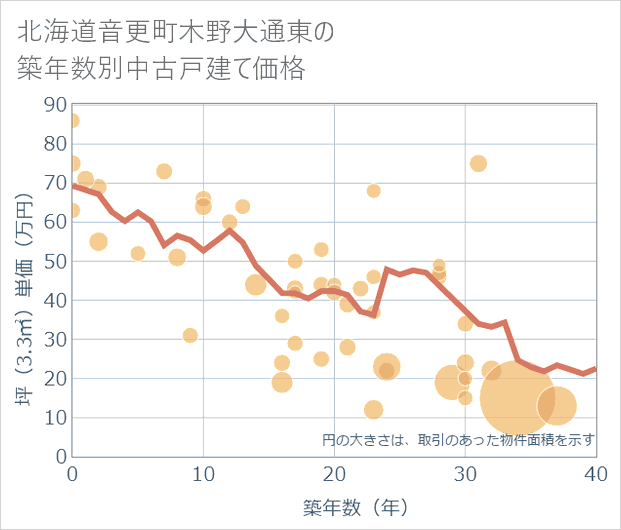 北海道音更町木野大通東の築年数別の中古戸建て坪単価