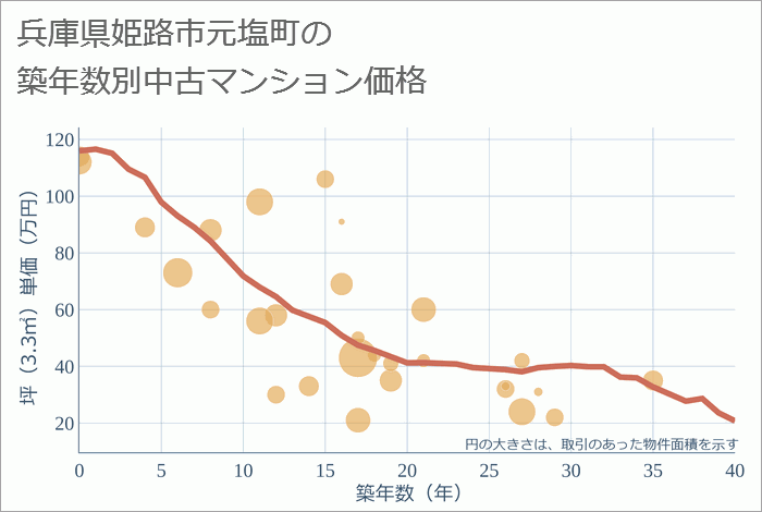 兵庫県姫路市元塩町の築年数別の中古マンション坪単価