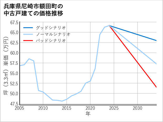 兵庫県尼崎市額田町の中古戸建て価格推移